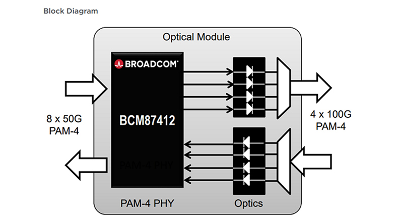Broadcom Releases 100G Single-Channel PAM4 DSP Product BCM87412
